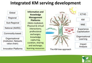 Integrated KM serving development
Regional
Sub-Regional
National (NARS)
Organisational
(Institution; Network;
value chain)
Innovation Platforms
Commodity-based
Information and
Knowledge
Management
Platforms
(Web-mediated;
Physical & virtual
interactions;
professional
exchanges;
knowledge
capturing,
curation, sharing
and exchange;
learning resources The KM tree approach
ICT4D
KM
M&E
Organisational
Learning
Impact
Analysis
Experience
Capitalization
Global
 