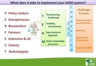 P
E
R
F
E
C
T
T
E
A
M
Policy makers
Entrepreneurs
Researchers
Farmers
Extension & AS
Comms
Technologists
Transforming
livelihoods
Enabling
environment
Agro-business
approach
Multi-stakeholder
processes
Challenges
& Issues
Food & Nutrition
Security Policies
Resilience
Value Chains
Development
Sustainable NRM
I
n
n
o
v
a
t
i
o
n
f
o
r
What does it take to implement your ICKM system?
 