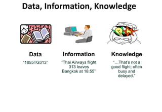 Data, Information, Knowledge
Data
“1855TG313”
Information
“Thai Airways flight
313 leaves
Bangkok at 18:55”
Knowledge
“…That’s not a
good flight; often
busy and
delayed.”
 
