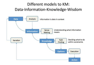 Different models to KM:
Data-Information-Knowledge-Wisdom
 