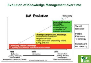 Evolution of Knowledge Management over time
We still
recognise
People
Processes
Technology
Still relevant
but mixed up
 