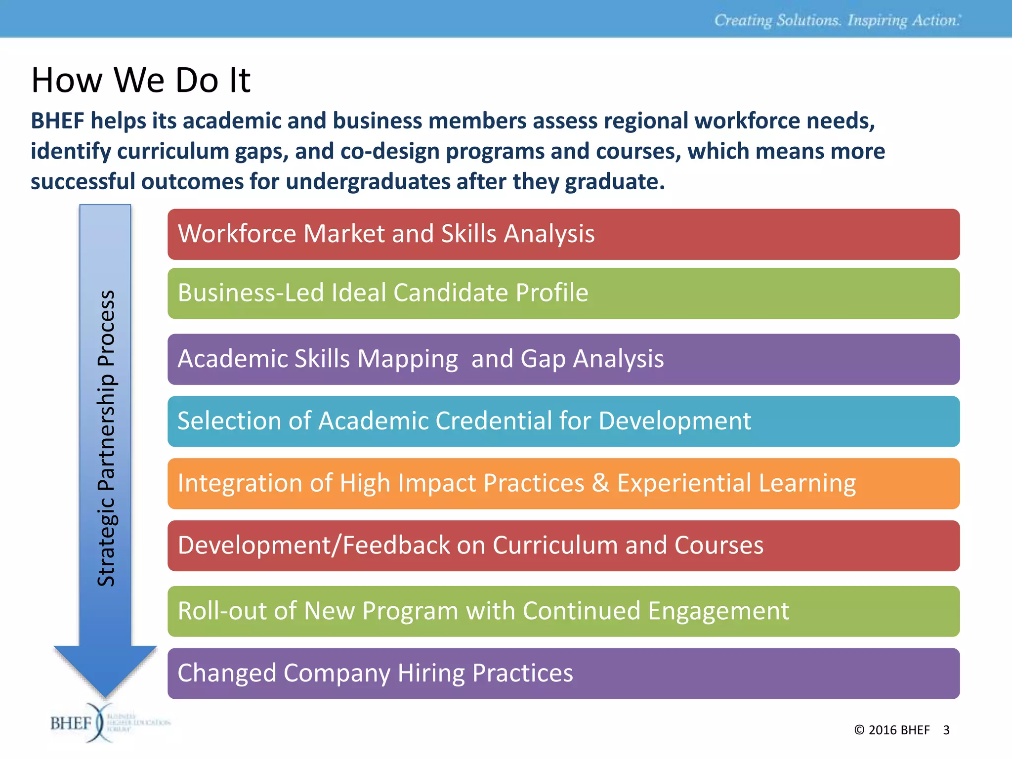 How We Do It
BHEF helps its academic and business members assess regional workforce needs,
identify curriculum gaps, and co-design programs and courses, which means more
successful outcomes for undergraduates after they graduate.
Workforce Market and Skills Analysis
Business-Led Ideal Candidate Profile
Academic Skills Mapping and Gap Analysis
Selection of Academic Credential for Development
Integration of High Impact Practices & Experiential Learning
Development/Feedback on Curriculum and Courses
Roll-out of New Program with Continued Engagement
Changed Company Hiring Practices
StrategicPartnershipProcess
© 2016 BHEF 3
 