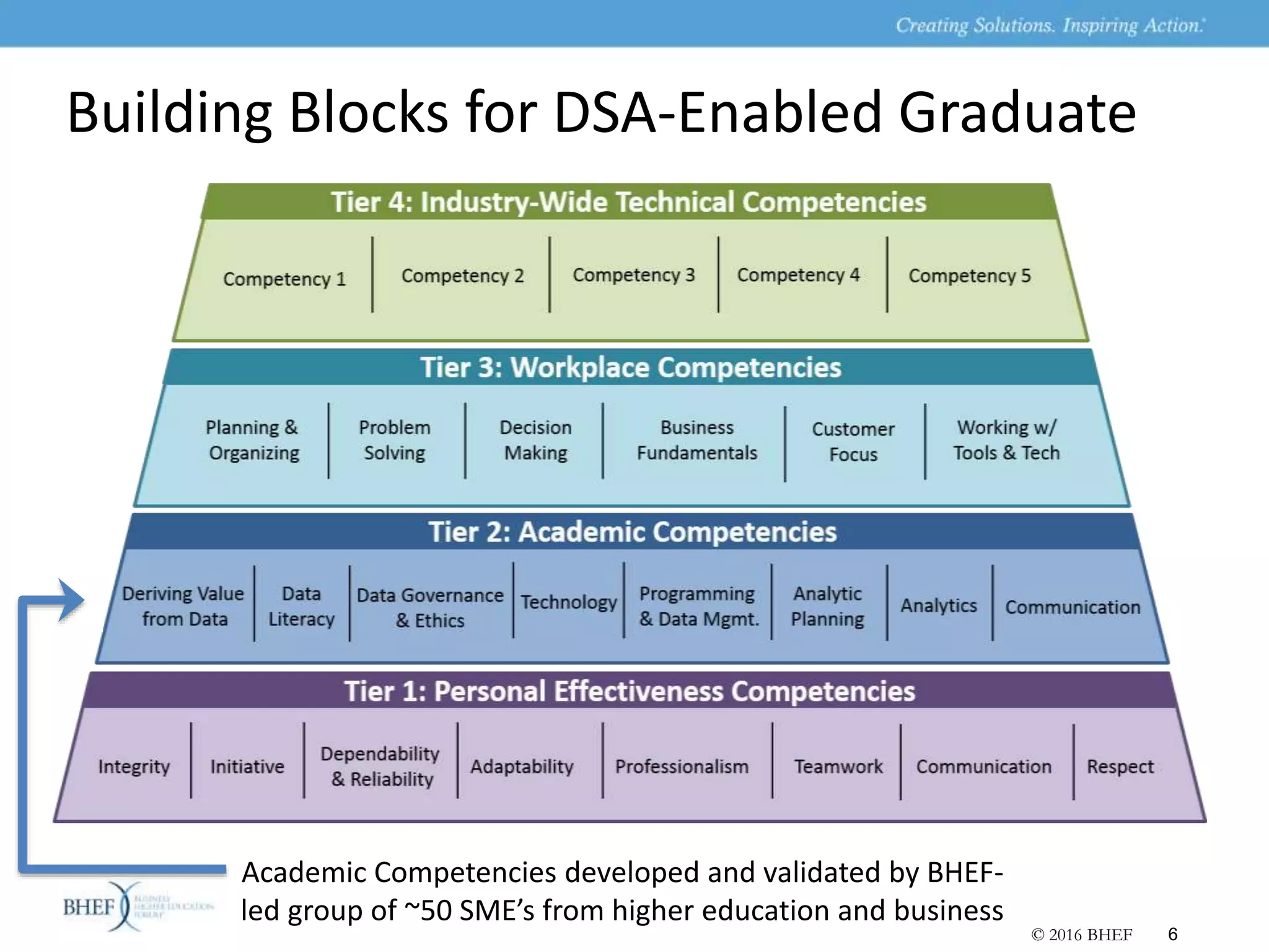 © 2016 BHEF 6
Building Blocks for DSA-Enabled Graduate
Academic Competencies developed and validated by BHEF-
led group of ~50 SME’s from higher education and business
l
 