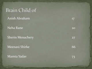 Anish Abraham					17 NehaRane						20SherinMenachery	27 MeenaxiShirke					66 MamtaYadav					73Brain Child of