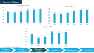 Company
overview
Financial
Profile
Industry
Overview
Valuation Risk Analysis Conclusion
1.74 1.70
1.83
2.04
2.19 2.22
0.00
0.50
1.00
1.50
2.00
2.50
2011 2012 2013 2014 2015 2016
CURRENT RATIO
1.30 1.23
1.41
1.65 1.73 1.76
0.00
0.20
0.40
0.60
0.80
1.00
1.20
1.40
1.60
1.80
2.00
2011 2012 2013 2014 2015 2016
QUICK RATIO
0.39
0.23
0.28
0.46 0.44
0.48
0.00
0.10
0.20
0.30
0.40
0.50
0.60
2011 2012 2013 2014 2015 2016
CASH RATIO
Solvency Ratios
Source: Annual Report, Team Calculations
 