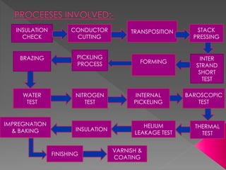 INSULATION
CHECK
CONDUCTOR
CUTTING
TRANSPOSITION STACK
PRESSING
INTER
STRAND
SHORT
TEST
FORMING
PICKLING
PROCESS
BRAZING
WATER
TEST
NITROGEN
TEST
INTERNAL
PICKELING
BAROSCOPIC
TEST
THERMAL
TEST
HELIUM
LEAKAGE TEST
INSULATION
IMPREGNATION
& BAKING
FINISHING
VARNISH &
COATING
 