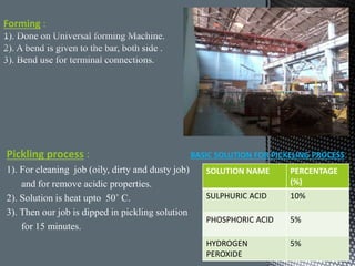 Pickling process : BASIC SOLUTION FOR PICKELING PROCESS
1). For cleaning job (oily, dirty and dusty job)
and for remove acidic properties.
2). Solution is heat upto 50˚ C.
3). Then our job is dipped in pickling solution
for 15 minutes.
Forming :
SOLUTION NAME PERCENTAGE
(%)
SULPHURIC ACID 10%
PHOSPHORIC ACID 5%
HYDROGEN
PEROXIDE
5%
 
