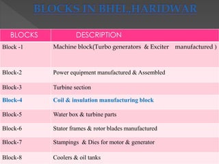 BLOCKS DESCRIPTION
Block -1 Machine block(Turbo generators & Exciter manufactured )
Block-2 Power equipment manufactured & Assembled
Block-3 Turbine section
Block-4 Coil & insulation manufacturing block
Block-5 Water box & turbine parts
Block-6 Stator frames & rotor blades manufactured
Block-7 Stampings & Dies for motor & generator
Block-8 Coolers & oil tanks
 
