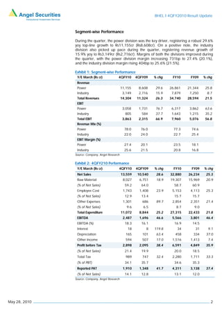 BHEL I 4QFY2010 Result Update



               Segment-wise Performance

               During the quarter, the power division was the key driver, registering a robust 29.6%
               yoy top-line growth to Rs11,155cr (Rs8,608cr). On a positive note, the industry
               division also picked up pace during the quarter, registering revenue growth of
               15.9% yoy to Rs3,149cr (Rs2,716cr). Margins of both the divisions improved during
               the quarter, with the power division margin increasing 731bp to 27.4% (20.1%),
               and the industry division margin rising 404bp to 25.6% (21.5%).

               Exhibit 1: Segment-wise Performance
                Y/E March (Rs cr)            4QFY10       4QFY09    % chg    FY10     FY09    % chg
                Revenue
                Power                            11,155    8,608     29.6   26,861   21,344    25.8
                Industry                          3,149    2,716     15.9    7,879    7,250     8.7
                Total Revenues                   14,304   11,324     26.3   34,740   28,594    21.5
                EBIT
                Power                             3,058    1,731     76.7    6,317    3,862    63.6
                Industry                           805       584     37.7    1,643    1,215    35.2
                Total EBIT                        3,863    2,315     66.9    7,960    5,076    56.8
                Revenue Mix (%)
                Power                              78.0     76.0              77.3     74.6
                Industry                           22.0     24.0              22.7     25.4
                EBIT Margin (%)
                Power                              27.4     20.1              23.5     18.1
                Industry                           25.6     21.5              20.8     16.8
               Source: Company, Angel Research

               Exhibit 2: 4QFY210 Performance
                Y/E March (Rs cr)            4QFY10       4QFY09    % chg     FY10     FY09   % chg
                Net Sales                        13,559    10,540    28.6   32,880   26,234    25.3
                Raw Material                      8,027     6,751    18.9   19,307   15,969    20.9
                (% of Net Sales)                   59.2      64.0             58.7     60.9
                Employee Cost                     1,743     1,408    23.9    5,153    4,113    25.3
                (% of Net Sales)                   12.9      13.4             15.7     15.7
                Other Expenses                    1,301      686     89.7    2,854    2,351    21.4
                (% of Net Sales)                    9.6       6.5              8.7      9.0
                Total Expenditure                11,072     8,844    25.2   27,315   22,433    21.8
                EBITDA                            2,487     1,696    46.6    5,566    3,801    46.4
                EBITDA (%)                         18.3      16.1             16.9     14.5
                Interest                             18        8    119.8       34       31     9.1
                Depreciation                        165      101     63.4      458      334    37.0
                Other Income                        594      507     17.0    1,516    1,413     7.4
                Profit before Tax                 2,898     2,095    38.4    6,591    4,849    35.9
                (% of Net Sales)                   21.4      19.9             20.0     18.5
                Total Tax                           989      747     32.4    2,280    1,711    33.3
                (% of PBT)                         34.1      35.7             34.6     35.3
                Reported PAT                      1,910     1,348    41.7    4,311    3,138    37.4
                (% of Net Sales)                   14.1      12.8             13.1     12.0
               Source: Company, Angel Research




May 28, 2010                                                                                      2
 