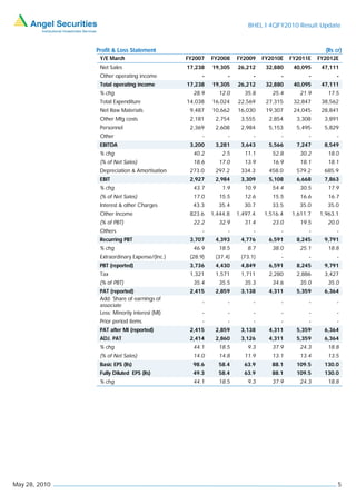 BHEL I 4QFY2010 Result Update



               Profit & Loss Statement                                                             (Rs cr)
                Y/E March                      FY2007    FY2008    FY2009    FY2010E   FY2011E   FY2012E
                Net Sales                      17,238    19,305    26,212     32,880    40,095    47,111
                Other operating income               -         -         -         -         -         -
                Total operating income         17,238    19,305    26,212     32,880    40,095    47,111
                % chg                            28.9       12.0      35.8      25.4      21.9      17.5
                Total Expenditure              14,038    16,024    22,569     27,315    32,847    38,562
                Net Raw Materials               9,487    10,662    16,030     19,307    24,045    28,841
                Other Mfg costs                 2,181     2,754     3,555      2,854     3,308     3,891
                Personnel                       2,369     2,608     2,984      5,153     5,495     5,829
                Other                                -         -         -         -         -         -
                EBITDA                          3,200     3,281     3,643      5,566     7,247     8,549
                % chg                            40.2        2.5      11.1      52.8      30.2      18.0
                (% of Net Sales)                 18.6       17.0      13.9      16.9      18.1      18.1
                Depreciation & Amortisation     273.0     297.2     334.3      458.0     579.2     685.9
                EBIT                            2,927     2,984     3,309      5,108     6,668     7,863
                % chg                            43.7        1.9      10.9      54.4      30.5      17.9
                (% of Net Sales)                 17.0       15.5      12.6      15.5      16.6      16.7
                Interest & other Charges         43.3      35.4      30.7       33.5      35.0      35.0
                Other Income                    823.6    1,444.8   1,497.4   1,516.4   1,611.7   1,963.1
                (% of PBT)                       22.2       32.9      31.4      23.0      19.5      20.0
                Others                               -         -         -         -         -         -
                Recurring PBT                   3,707     4,393     4,776      6,591     8,245     9,791
                % chg                            46.9       18.5       8.7      38.0      25.1      18.8
                Extraordinary Expense/(Inc.)    (28.9)    (37.4)    (73.1)         -         -         -
                PBT (reported)                  3,736     4,430     4,849      6,591     8,245     9,791
                Tax                             1,321     1,571     1,711      2,280     2,886     3,427
                (% of PBT)                       35.4       35.5      35.3      34.6      35.0      35.0
                PAT (reported)                  2,415     2,859     3,138      4,311     5,359     6,364
                Add: Share of earnings of
                                                     -         -         -         -         -         -
                associate
                Less: Minority interest (MI)         -         -         -         -         -         -
                Prior period items                   -         -         -         -         -         -
                PAT after MI (reported)         2,415     2,859     3,138      4,311     5,359     6,364
                ADJ. PAT                        2,414     2,860     3,126      4,311     5,359     6,364
                % chg                            44.1       18.5       9.3      37.9      24.3      18.8
                (% of Net Sales)                 14.0       14.8      11.9      13.1      13.4      13.5
                Basic EPS (Rs)                   98.6      58.4      63.9       88.1     109.5     130.0
                Fully Diluted EPS (Rs)           49.3      58.4      63.9       88.1     109.5     130.0
                % chg                            44.1       18.5       9.3      37.9      24.3      18.8




May 28, 2010                                                                                            5
 