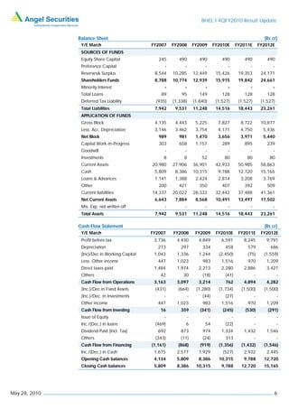 BHEL I 4QFY2010 Result Update


               Balance Sheet                                                                                         (Rs cr)
                Y/E March                      FY2007    FY2008        FY2009        FY2010E        FY2011E        FY2012E
                SOURCES OF FUNDS
                Equity Share Capital              245       490           490            490            490            490
                Preference Capital                   -         -             -              -              -              -
                Reserves& Surplus               8,544    10,285        12,449         15,426         19,353         24,171
                Shareholders Funds              8,788    10,774        12,939         15,915         19,842         24,661
                Minority Interest                    -         -             -              -              -              -
                Total Loans                        89        95           149            128            128            128
                Deferred Tax Liability           (935)   (1,338)       (1,840)        (1,527)        (1,527)        (1,527)
                Total Liabilities               7,942     9,531        11,248         14,516         18,443         23,261
                APPLICATION OF FUNDS
                Gross Block                     4,135     4,443         5,225          7,827          8,722         10,877
                Less: Acc. Depreciation         3,146     3,462         3,754          4,171          4,750          5,436
                Net Block                         989       981         1,470          3,656          3,971          5,440
                Capital Work-in-Progress          303       658         1,157            289            895            239
                Goodwill                             -         -             -              -              -              -
                Investments                          8        8            52             80             80             80
                Current Assets                 20,980    27,906        36,901         42,933         50,985         58,863
                Cash                            5,809     8,386        10,315          9,788         12,720         15,165
                Loans & Advances                1,141     1,388         2,424          2,814          3,208          3,769
                Other                             200       421           350            407            392            509
                Current liabilities            14,337    20,022        28,333         32,442         37,488         41,361
                Net Current Assets              6,643     7,884         8,568         10,491         13,497         17,502
                Mis. Exp. not written off            -         -             -              -              -              -
                Total Assets                    7,942     9,531        11,248         14,516         18,443         23,261

               Cash Flow Statement                                                                                   (Rs cr)
                Y/E March                      FY2007    FY2008         FY2009        FY2010E        FY2011E        FY2012E
                Profit before tax               3,736      4,430         4,849          6,591          8,245          9,791
                Depreciation                      273        297           334            458            579            686
                (Inc)/Dec in Working Capital    1,043      1,336         1,244         (2,450)           (75)        (1,559)
                Less: Other income                447      1,023           983          1,516            970          1,209
                Direct taxes paid               1,484      1,974         2,213          2,280          2,886          3,427
                Others                             42         30           (18)           (41)                 -              -
                Cash Flow from Operations       3,163      3,097         3,214            762          4,894          4,282
                (Inc.)/Dec.in Fixed Assets      (431)      (664)        (1,280)        (1,734)        (1,500)        (1,500)
                (Inc.)/Dec. in Investments           -             -       (44)           (27)                 -              -
                Other income                      447      1,023           983          1,516            970          1,209
                Cash Flow from Investing           16        359          (341)          (245)          (530)          (291)
                Issue of Equity                      -             -             -              -              -              -
                Inc./(Dec.) in loans            (469)          6             54           (22)                 -              -
                Dividend Paid (Incl. Tax)         692        873           974          1,334          1,432          1,546
                Others                          (343)        (11)          (24)           313                  -              -
                Cash Flow from Financing       (1,161)     (868)          (919)        (1,356)        (1,432)        (1,546)
                Inc./(Dec.) in Cash             1,675      2,577         1,929           (527)         2,932          2,445
                Opening Cash balances           4,134      5,809         8,386         10,315          9,788         12,720
                Closing Cash balances           5,809      8,386        10,315          9,788         12,720         15,165




May 28, 2010                                                                                                              6
 