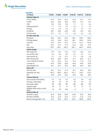 BHEL I 4QFY2010 Result Update


               Key Ratios
                Y/E March                         FY2007    FY2008    FY2009    FY2010E    FY2011E    FY2012E
                Valuation Ratios (x)
                P/E (on FDEPS)                      47.0      39.7      36.3       26.3       21.2       17.8
                P/CEPS                              42.2      36.0      32.8       23.8       19.1       16.1
                P/BV                                12.9      10.5       8.8        7.1        5.7        4.6
                Dividend yield (%)                   1.1       0.7       0.7        1.0        1.1        1.2
                EV/Sales                             6.3       5.5       3.9        3.2        2.5        2.1
                EV/EBITDA                           30.1      28.4      24.8       18.6       12.8       10.6
                EV/Total Assets                     12.1       9.7       7.9        6.5        5.0        4.0
                Per Share Data (Rs)
                EPS (Basic)                         98.6      58.4      63.9       88.1      109.5      130.0
                EPS (fully diluted)                 49.3      58.4      63.9       88.1      109.5      130.0
                Cash EPS                            54.9      64.5      70.7       97.4      121.3      144.0
                DPS                                 24.5      15.3      17.0       23.3       25.0       27.0
                Book Value                         179.5     220.1     264.3      325.1      405.3      503.8
                DuPont Analysis
                EBIT margin (%)                     17.0      15.5      12.6       15.5       16.6       16.7
                Tax retention ratio                  0.6       0.6       0.6        0.7        0.7        0.7
                Asset turnover (x)                   5.1       7.0      10.1        7.4        6.0        5.6
                ROIC (Post-tax) (%)                 55.8      69.6      82.4       75.1       65.0       61.2
                Cost of Debt (Post Tax) (%)          8.6      24.8      16.3       15.8       17.8       17.8
                Leverage (x)                        (0.7)     (0.8)     (0.8)      (0.6)      (0.6)      (0.6)
                Operating RoE (%)                   25.1      35.1      30.2       38.8       34.8       34.6
                Returns (%)
                RoCE (Pre-tax)                      39.5      34.5      31.9       35.1       40.6       38.5
                Angel RoIC (Pre-tax)               105.0     148.9     226.2      137.1      120.2      110.6
                RoE                                 30.0      29.2      26.4       29.9       30.0       28.6
                Turnover Ratios (x)
                Asset Turnover (Gross Block)         4.3       4.5       5.4        5.0        4.8        4.8
                Inventory / Sales (days)              84        94        95         95         94         92
                Receivables (days)                  178       204       195        204        200        195
                Payables (days)                       66        75        72         74         72         71
                Working capital cycle (ex-cash)
                                                      18        (9)     (24)          8          7         18
                (days)
                Solvency Ratios (x)
                Net debt to equity                  (0.7)     (0.8)     (0.8)      (0.6)      (0.6)      (0.6)
                Net debt to EBITDA                  (1.6)     (2.2)     (2.5)      (1.7)      (1.6)      (1.6)
                Interest Coverage (EBIT / Int.)     76.2      96.2     124.5      152.5      208.8      246.2




May 28, 2010                                                                                                7
 