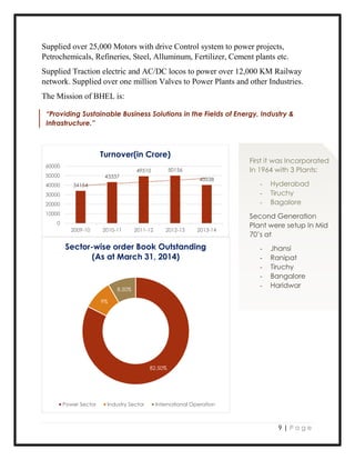 9 | P a g e
Supplied over 25,000 Motors with drive Control system to power projects,
Petrochemicals, Refineries, Steel, Alluminum, Fertilizer, Cement plants etc.
Supplied Traction electric and AC/DC locos to power over 12,000 KM Railway
network. Supplied over one million Valves to Power Plants and other Industries.
The Mission of BHEL is:
34154
43337
49510 50156
40338
0
10000
20000
30000
40000
50000
60000
2009-10 2010-11 2011-12 2012-13 2013-14
Turnover(in Crore)
82.50%
9%
8.50%
Sector-wise order Book Outstanding
(As at March 31, 2014)
Power Sector Industry Sector International Operation
“Providing Sustainable Business Solutions in the Fields of Energy, Industry &
Infrastructure.”
First it was Incorporated
In 1964 with 3 Plants:
- Hyderabad
- Tiruchy
- Bagalore
Second Generation
Plant were setup In Mid
70’s at
- Jhansi
- Ranipat
- Tiruchy
- Bangalore
- Haridwar
 