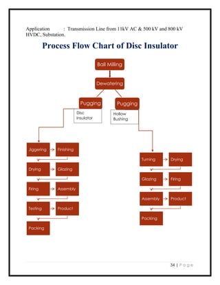 34 | P a g e
Application : Transmission Line from 11kV AC & 500 kV and 800 kV
HVDC, Substation.
Process Flow Chart of Disc Insulator
Dewatering
Ball Milling
PuggingPugging
Jiggering Finishing
Drying Glazing
Firing Assembly
Testing Product
Packing
Turning Drying
Glazing Firing
Assembly Product
Packing
Disc
Insulator
Hollow
Bushing
 