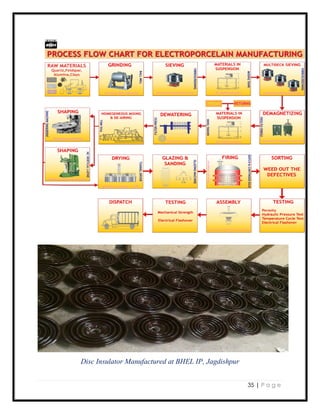 35 | P a g e
Disc Insulator Manufactured at BHEL IP, Jagdishpur
 