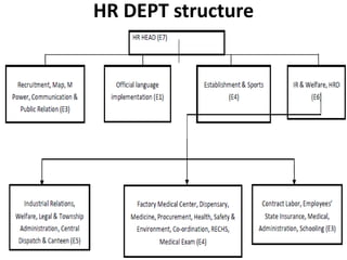 HR DEPT structure
 