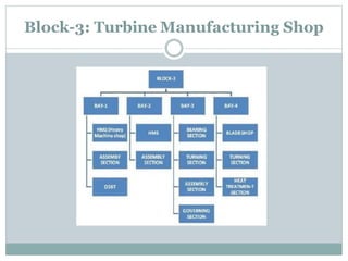 Block-3: Turbine Manufacturing Shop
 