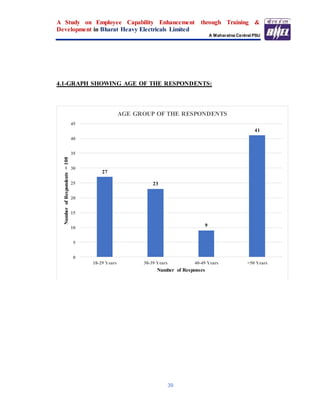 A Study on Employee Capability Enhancement through Training &
Development in Bharat Heavy Electricals Limited
A Maharatna Central PSU
39
4.1-GRAPH SHOWING AGE OF THE RESPONDENTS:
27
23
9
41
0
5
10
15
20
25
30
35
40
45
18-29 Years 30-39 Years 40-49 Years >50 Years
NumberofRespondents=100
Number of Responses
AGE GROUP OF THE RESPONDENTS
 