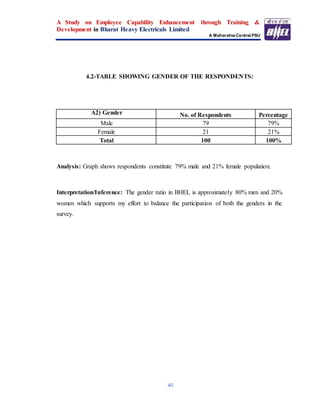 A Study on Employee Capability Enhancement through Training &
Development in Bharat Heavy Electricals Limited
A Maharatna Central PSU
40
4.2-TABLE SHOWING GENDER OF THE RESPONDENTS:
A2) Gender No. of Respondents Percentage
Male 79 79%
Female 21 21%
Total 100 100%
Analysis: Graph shows respondents constitute 79% male and 21% female population.
Interpretation/Inference: The gender ratio in BHEL is approximately 80% men and 20%
women which supports my effort to balance the participation of both the genders in the
survey.
 