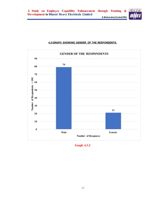 A Study on Employee Capability Enhancement through Training &
Development in Bharat Heavy Electricals Limited
A Maharatna Central PSU
41
4.2-GRAPH SHOWING GENDER OF THE RESPONDENTS:
Graph 4.3.2
79
21
0
10
20
30
40
50
60
70
80
90
Male Female
NumberofRespondents=100
Number of Responses
GENDER OF THE RESPONDENTS
 