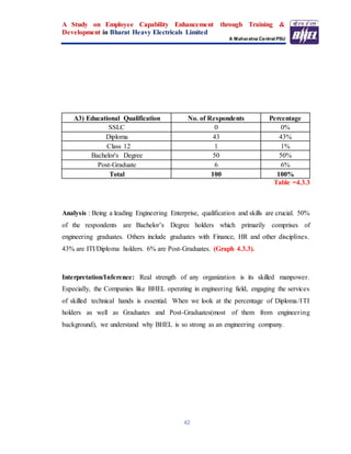A Study on Employee Capability Enhancement through Training &
Development in Bharat Heavy Electricals Limited
A Maharatna Central PSU
42
A3) Educational Qualification No. of Respondents Percentage
SSLC 0 0%
Diploma 43 43%
Class 12 1 1%
Bachelor's Degree 50 50%
Post-Graduate 6 6%
Total 100 100%
Table =4.3.3
Analysis : Being a leading Engineering Enterprise, qualification and skills are crucial. 50%
of the respondents are Bachelor’s Degree holders which primarily comprises of
engineering graduates. Others include graduates with Finance, HR and other disciplines.
43% are ITI/Diploma holders. 6% are Post-Graduates. (Graph 4.3.3).
Interpretation/Inference: Real strength of any organization is its skilled manpower.
Especially, the Companies like BHEL operating in engineering field, engaging the services
of skilled technical hands is essential. When we look at the percentage of Diploma/ITI
holders as well as Graduates and Post-Graduates(most of them from engineering
background), we understand why BHEL is so strong as an engineering company.
 