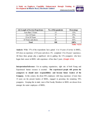 A Study on Employee Capability Enhancement through Training &
Development in Bharat Heavy Electricals Limited
A Maharatna Central PSU
44
A4) Length of Service/Experience No. of Respondents Percentage
Less than 5 Years 13 13%
6 to 14 Years 37 37%
15 to 24 Years 8 8%
25 Years and above 42 42%
Total 100 100%
Table =4.3.4
Analysis: While 37% of the respondents have gained 6 to 14 years of service in BHEL,
42% have an experience of 25 years and above. 8% completed 15 to 24 years’ experience.
All these three groups play a significant role in guiding the 13% youngsters who have
begun their career in BHEL with experience of less than 5 years. (Graph 4.3.4).
Interpretation/Inference: For an aspiring organization, right mix of both Young and
Experienced human resource is essential. The experienced people will groom the
youngsters to should more responsibilities and become future leaders of the
Company. In this context, the about 50% employees with long experience of more than
15 years are the present leaders of BHEL, engaged in grooming the remaining 50%
youngsters. Keeping this in mind, most of the Faculty Members in BHEL are chosen from
amongst the senior employees of BHEL.
 