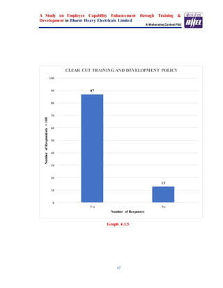 A Study on Employee Capability Enhancement through Training &
Development in Bharat Heavy Electricals Limited
A Maharatna Central PSU
47
Graph 4.3.5
87
13
0
10
20
30
40
50
60
70
80
90
100
Yes No
NumberofRespondents=100
Number of Responses
CLEAR CUT TRAINING AND DEVELOPMENT POLICY
 