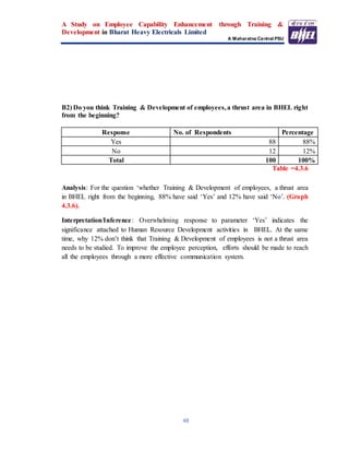 A Study on Employee Capability Enhancement through Training &
Development in Bharat Heavy Electricals Limited
A Maharatna Central PSU
48
B2) Do you think Training & Development of employees,a thrust area in BHEL right
from the beginning?
Response No. of Respondents Percentage
Yes 88 88%
No 12 12%
Total 100 100%
Table =4.3.6
Analysis: For the question ‘whether Training & Development of employees, a thrust area
in BHEL right from the beginning, 88% have said ‘Yes’ and 12% have said ‘No’. (Graph
4.3.6).
Interpretation/Inference: Overwhelming response to parameter ‘Yes’ indicates the
significance attached to Human Resource Development activities in BHEL. At the same
time, why 12% don’t think that Training & Development of employees is not a thrust area
needs to be studied. To improve the employee perception, efforts should be made to reach
all the employees through a more effective communication system.
 