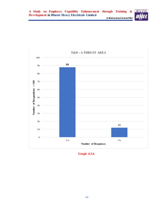 A Study on Employee Capability Enhancement through Training &
Development in Bharat Heavy Electricals Limited
A Maharatna Central PSU
49
Graph 4.3.6
88
12
0
10
20
30
40
50
60
70
80
90
100
Yes No
NumberofRespondents=100
Number of Responses
T&D - A THRUST AREA
 