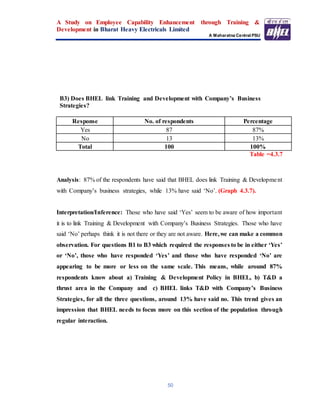 A Study on Employee Capability Enhancement through Training &
Development in Bharat Heavy Electricals Limited
A Maharatna Central PSU
50
B3) Does BHEL link Training and Development with Company’s Business
Strategies?
Response No. of respondents Percentage
Yes 87 87%
No 13 13%
Total 100 100%
Table =4.3.7
Analysis: 87% of the respondents have said that BHEL does link Training & Development
with Company’s business strategies, while 13% have said ‘No’. (Graph 4.3.7).
Interpretation/Inference: Those who have said ‘Yes’ seem to be aware of how important
it is to link Training & Development with Company’s Business Strategies. Those who have
said ‘No’ perhaps think it is not there or they are not aware. Here,we can make a common
observation. For questions B1 to B3 which required the responses to be in either ‘Yes’
or ‘No’, those who have responded ‘Yes’ and those who have responded ‘No’ are
appearing to be more or less on the same scale. This means, while around 87%
respondents know about a) Training & Development Policy in BHEL, b) T&D a
thrust area in the Company and c) BHEL links T&D with Company’s Business
Strategies, for all the three questions, around 13% have said no. This trend gives an
impression that BHEL needs to focus more on this section of the population through
regular interaction.
 