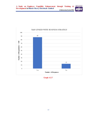 A Study on Employee Capability Enhancement through Training &
Development in Bharat Heavy Electricals Limited
A Maharatna Central PSU
51
Graph 4.3.7
87
13
0
10
20
30
40
50
60
70
80
90
100
Yes No
NumberofRespondents=100
Number of Responses
T&D LINKED WITH BUSINESS STRATEGY
 