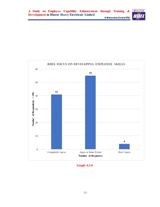 A Study on Employee Capability Enhancement through Training &
Development in Bharat Heavy Electricals Limited
A Maharatna Central PSU
53
Graph 4.3.8
41
55
4
0
10
20
30
40
50
60
Completely Agree Agree to Some Extent Don’t Agree
NumberofRespondents=100
Number of Responses
BHEL FOCUS ON DEVELOPING EMPLOYEE SKILLS
 