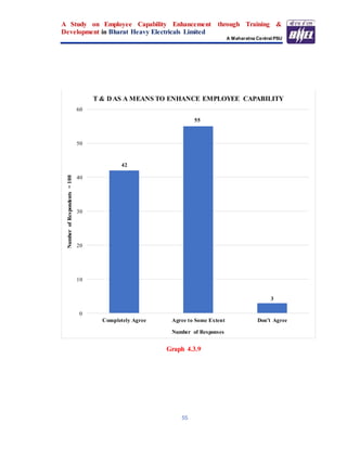 A Study on Employee Capability Enhancement through Training &
Development in Bharat Heavy Electricals Limited
A Maharatna Central PSU
55
Graph 4.3.9
42
55
3
0
10
20
30
40
50
60
Completely Agree Agree to Some Extent Don’t Agree
NumberofRespondents=100
Number of Responses
T & DAS A MEANS TO ENHANCE EMPLOYEE CAPABILITY
 
