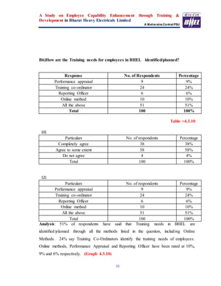 A Study on Employee Capability Enhancement through Training &
Development in Bharat Heavy Electricals Limited
A Maharatna Central PSU
56
B6)How are the Training needs for employees in BHEL identified/planned?
Response No. of Respondents Percentage
Performance appraisal 9 9%
Training co-ordinator 24 24%
Reporting Officer 6 6%
Online method 10 10%
All the above 51 51%
Total 100 100%
Table =4.3.10
10)
Particulars No. of respondents Percentage
Completely agree 38 38%
Agree to some extent 58 58%
Do not agree 4 4%
Total 100 100%
12)
Particulars No. of respondents Percentage
Perfarmance appraisal 9 9%
Training co-ordinator 24 24%
Reporting Officer 6 6%
Online method 10 10%
All the above 51 51%
Total 100 100%
Analysis: 51% of respondents have said that Training needs in BHEL are
identified/planned through all the methods listed in the question, including Online
Methods. 24% say Training Co-Ordinators identify the training needs of employees.
Online methods, Performance Appraisal and Reporting Officer have been rated at 10%,
9% and 6% respectively. .(Graph 4.3.10)
 