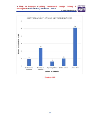 A Study on Employee Capability Enhancement through Training &
Development in Bharat Heavy Electricals Limited
A Maharatna Central PSU
58
Graph 4.3.10
9
24
6
10
51
0
10
20
30
40
50
60
Performance
appraisal
Training co-
ordinator
Reporting Officer Online method All the above
NumberofRespondents=100
Number of Responses
IDENTIFICATION/PLANNING OF TRAINING NEEDS
 