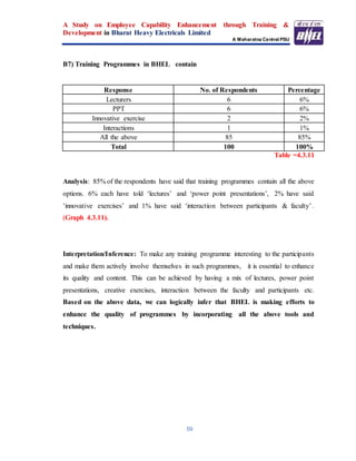 A Study on Employee Capability Enhancement through Training &
Development in Bharat Heavy Electricals Limited
A Maharatna Central PSU
59
B7) Training Programmes in BHEL contain
Response No. of Respondents Percentage
Lecturers 6 6%
PPT 6 6%
Innovative exercise 2 2%
Interactions 1 1%
All the above 85 85%
Total 100 100%
Table =4.3.11
Analysis: 85% of the respondents have said that training programmes contain all the above
options. 6% each have told ‘lectures’ and ‘power point presentations’, 2% have said
‘innovative exercises’ and 1% have said ‘interaction between participants & faculty’.
(Graph 4.3.11).
Interpretation/Inference: To make any training programme interesting to the participants
and make them actively involve themselves in such programmes, it is essential to enhance
its quality and content. This can be achieved by having a mix of lectures, power point
presentations, creative exercises, interaction between the faculty and participants etc.
Based on the above data, we can logically infer that BHEL is making efforts to
enhance the quality of programmes by incorporating all the above tools and
techniques.
 