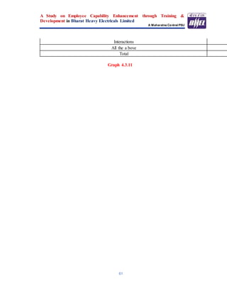 A Study on Employee Capability Enhancement through Training &
Development in Bharat Heavy Electricals Limited
A Maharatna Central PSU
61
Interactions
All the a bove
Total
Graph 4.3.11
 