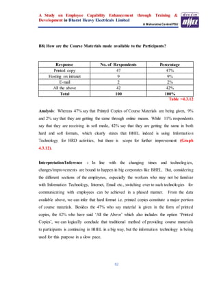 A Study on Employee Capability Enhancement through Training &
Development in Bharat Heavy Electricals Limited
A Maharatna Central PSU
62
B8) How are the Course Materials made available to the Participants?
Response No. of Respondents Percentage
Printed copy 47 47%
Hosting on intranet 9 9%
E-mail 2 2%
All the above 42 42%
Total 100 100%
Table =4.3.12
Analysis: Whereas 47% say that Printed Copies of Course Materials are being given, 9%
and 2% say that they are getting the same through online means. While 11% respondents
say that they are receiving in soft mode, 42% say that they are getting the same in both
hard and soft formats, which clearly states that BHEL indeed is using Information
Technology for HRD activities, but there is scope for further improvement (Graph
4.3.12).
Interpretation/Inference : In line with the changing times and technologies,
changes/improvements are bound to happen in big corporates like BHEL. But, considering
the different sections of the employees, especially the workers who may not be familiar
with Information Technology, Internet, Email etc., switching over to such technologies for
communicating with employees can be achieved in a phased manner. From the data
available above, we can infer that hard format i.e. printed copies constitute a major portion
of course materials. Besides the 47% who say material is given in the form of printed
copies, the 42% who have said ‘All the Above’ which also includes the option ‘Printed
Copies’, we can logically conclude that traditional method of providing course materials
to participants is continuing in BHEL in a big way, but the information technology is being
used for this purpose in a slow pace.
 