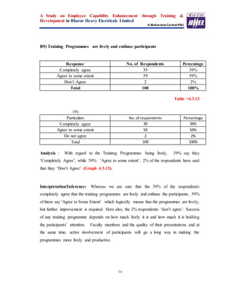 A Study on Employee Capability Enhancement through Training &
Development in Bharat Heavy Electricals Limited
A Maharatna Central PSU
64
B9) Training Programmes are lively and enthuse participants
Response No. of Respondents Percentage
Completely agree 39 39%
Agree to some extent 59 59%
Don’t Agree 2 2%
Total 100 100%
Table =4.3.13
19)
Particulars No. of respondents Percentage
Completely agree 39 39%
Agree to some extent 59 59%
Do not agree 2 2%
Total 100 100%
Analysis : With regard to the Training Programmes being lively, 39% say they
‘Completely Agree’, while 59% ‘Agree to some extent’. 2% of the respondents have said
that they ‘Don’t Agree’. (Graph 4.3.13).
Interpretation/Inference: Whereas we are sure that the 39% of the respondents
completely agree that the training programmes are lively and enthuse the participants, 59%
of them say ‘Agree to Some Extent’ which logically means that the programmes are lively,
but further improvement is required. Here also, the 2% respondents ‘don’t agree’. Success
of any training programme depends on how much lively it is and how much it is holding
the participants’ attention. Faculty members and the quality of their presentations and at
the same time, active involvement of participants will go a long way in making the
programmes more lively and productive.
 