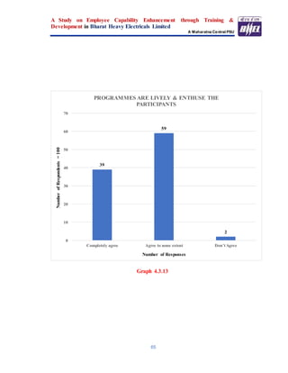 A Study on Employee Capability Enhancement through Training &
Development in Bharat Heavy Electricals Limited
A Maharatna Central PSU
65
Graph 4.3.13
39
59
2
0
10
20
30
40
50
60
70
Completely agree Agree to some extent Don’t Agree
NumberofRespondents=100
Number of Responses
PROGRAMMES ARE LIVELY & ENTHUSE THE
PARTICIPANTS
 