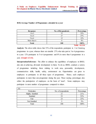 A Study on Employee Capability Enhancement through Training &
Development in Bharat Heavy Electricals Limited
A Maharatna Central PSU
66
B10) Average Number of Programmes attended in a year
Response No. of Respondents Percentage
1 to 2 53 53%
3 to 4 27 27%
5 to 6 12 12%
More than 6 8 8%
Total 100 100%
Table =4.3.14
Analysis: The above table shows that 53% of the respondents participate in 1 to 2 training
programmes in a year, whereas there are sizeable 27% who take part in 3 to 4 programmes
in a year. 12% participate in 5 to 6 programmes and 8% in more than 6 programmes in a
year. (Graph 4.3.14).
Interpretation/Inference: The effort to enhance the capabilities of employees in BHEL
also aim at achieving all-round development in them. To do so, BHEL conducts a variety
of programmes including those relating to work area, personality development,
communication skills, health, safety, environment etc. Opportunities are given to
employees to participate in all these types of programmes. Hence, each employee
participates in more than one programme during the year. These varying percentages also
reflect the participation of employees on the basis of ‘need’. Some employees may
participate in more number of programmes compared to others.
21)
Particulars No. of respondents Percentage
Highly Satisfied 21 21%
Satisfied 53 53%
Fair 23 23%
Not Satisfied 3 3%
Total 100 100%
 