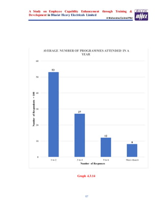 A Study on Employee Capability Enhancement through Training &
Development in Bharat Heavy Electricals Limited
A Maharatna Central PSU
67
Graph 4.3.14
53
27
12
8
0
10
20
30
40
50
60
1 to 2 3 to 4 5 to 6 More than 6
NumberofRespondents=100
Number of Responses
AVERAGE NUMBER OF PROGRAMMES ATTENDED IN A
YEAR
 
