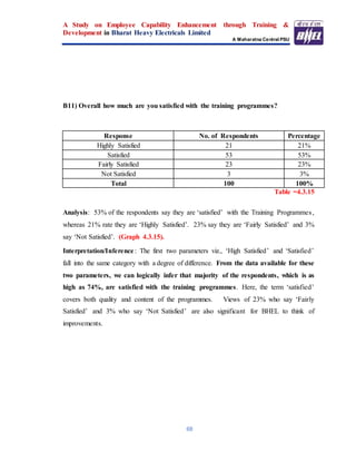A Study on Employee Capability Enhancement through Training &
Development in Bharat Heavy Electricals Limited
A Maharatna Central PSU
68
B11) Overall how much are you satisfied with the training programmes?
Response No. of Respondents Percentage
Highly Satisfied 21 21%
Satisfied 53 53%
Fairly Satisfied 23 23%
Not Satisfied 3 3%
Total 100 100%
Table =4.3.15
Analysis: 53% of the respondents say they are ‘satisfied’ with the Training Programmes,
whereas 21% rate they are ‘Highly Satisfied’. 23% say they are ‘Fairly Satisfied’ and 3%
say ‘Not Satisfied’. (Graph 4.3.15).
Interpretation/Inference: The first two parameters viz., ‘High Satisfied’ and ‘Satisfied’
fall into the same category with a degree of difference. From the data available for these
two parameters, we can logically infer that majority of the respondents, which is as
high as 74%, are satisfied with the training programmes. Here, the term ‘satisfied’
covers both quality and content of the programmes. Views of 23% who say ‘Fairly
Satisfied’ and 3% who say ‘Not Satisfied’ are also significant for BHEL to think of
improvements.
 