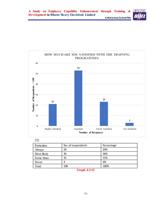A Study on Employee Capability Enhancement through Training &
Development in Bharat Heavy Electricals Limited
A Maharatna Central PSU
69
22)
Particulars No. of respondents Percentage
Always 29 29%
Most likely 36 36%
Some times 31 31%
Never 4 4%
Total 100 100%
Graph 4.3.15
21
53
23
3
0
10
20
30
40
50
60
Highly Satisfied Satisfied Fairly Satisfied Not Satisfied
NumberofRespondents=100
Number of Responses
HOW MUCH ARE YOU SATISFIED WITH THE TRAINING
PROGRAMMES
 