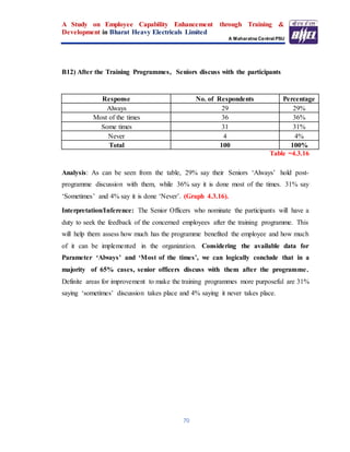 A Study on Employee Capability Enhancement through Training &
Development in Bharat Heavy Electricals Limited
A Maharatna Central PSU
70
B12) After the Training Programmes, Seniors discuss with the participants
Response No. of Respondents Percentage
Always 29 29%
Most of the times 36 36%
Some times 31 31%
Never 4 4%
Total 100 100%
Table =4.3.16
Analysis: As can be seen from the table, 29% say their Seniors ‘Always’ hold post-
programme discussion with them, while 36% say it is done most of the times. 31% say
‘Sometimes’ and 4% say it is done ‘Never’. (Graph 4.3.16).
Interpretation/Inference: The Senior Officers who nominate the participants will have a
duty to seek the feedback of the concerned employees after the training programme. This
will help them assess how much has the programme benefited the employee and how much
of it can be implemented in the organization. Considering the available data for
Parameter ‘Always’ and ‘Most of the times’, we can logically conclude that in a
majority of 65% cases, senior officers discuss with them after the programme.
Definite areas for improvement to make the training programmes more purposeful are 31%
saying ‘sometimes’ discussion takes place and 4% saying it never takes place.
 