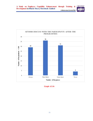 A Study on Employee Capability Enhancement through Training &
Development in Bharat Heavy Electricals Limited
A Maharatna Central PSU
71
Graph 4.3.16
29
36
31
4
0
5
10
15
20
25
30
35
40
Always Most likely Some times Never
NumberofRespondents=100
Number of Responses
SENIORS DISCUSS WITH THE PARTICIPANTS AFTER THE
PROGRAMMES
 