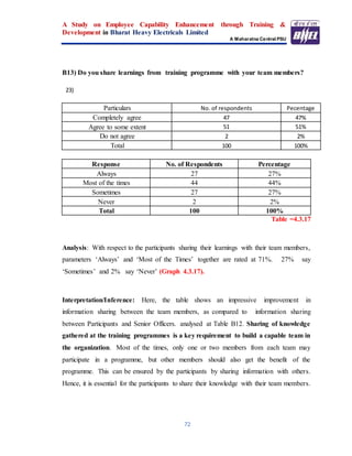 A Study on Employee Capability Enhancement through Training &
Development in Bharat Heavy Electricals Limited
A Maharatna Central PSU
72
B13) Do you share learnings from training programme with your team members?
23)
Particulars No. of respondents Pecentage
Completely agree 47 47%
Agree to some extent 51 51%
Do not agree 2 2%
Total 100 100%
Response No. of Respondents Percentage
Always 27 27%
Most of the times 44 44%
Sometimes 27 27%
Never 2 2%
Total 100 100%
Table =4.3.17
Analysis: With respect to the participants sharing their learnings with their team members,
parameters ‘Always’ and ‘Most of the Times’ together are rated at 71%. 27% say
‘Sometimes’ and 2% say ‘Never’ (Graph 4.3.17).
Interpretation/Inference: Here, the table shows an impressive improvement in
information sharing between the team members, as compared to information sharing
between Participants and Senior Officers. analysed at Table B12. Sharing of knowledge
gathered at the training programmes is a key requirement to build a capable team in
the organization. Most of the times, only one or two members from each team may
participate in a programme, but other members should also get the benefit of the
programme. This can be ensured by the participants by sharing information with others.
Hence, it is essential for the participants to share their knowledge with their team members.
 