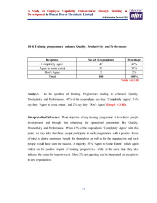 A Study on Employee Capability Enhancement through Training &
Development in Bharat Heavy Electricals Limited
A Maharatna Central PSU
74
B14) Training programmes enhance Quality, Productivity and Performance
Response No. of Respondents Pecentage
Completely agree 47 47%
Agree to some extent 51 51%
Don’t Agree 2 2%
Total 100 100%
Table =4.3.18
Analysis: To the question of Training Programmes leading to enhanced Quality,
Productivity and Performance, 47% of the respondents say they ‘Completely Agree’. 51%
say they ‘Agree to some extent’ and 2% say they ‘Don’t Agree’(Graph 4.3.18).
Interpretation/Inference: Main objective of any training programme is to achieve people
development and through that enhancing the operational parameters like Quality,
Productivity and Performance. When 47% of the respondents ‘Completely Agree’ with this
point, we may infer that these people participate in such programmes with a positive frame
of mind to derive maximum benefit for themselves as well as for the organization and such
people would have seen the success. A majority 51% ‘Agree to Some Extent’ which again
reflect on the positive impact of training programmes, while at the same time they also
indicate the scope for improvement. Mere 2% not agreeing can be interpreted as exceptions
in any organization.
 
