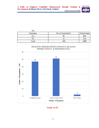 A Study on Employee Capability Enhancement through Training &
Development in Bharat Heavy Electricals Limited
A Maharatna Central PSU
75
24)
Particulars No. of respondents Pedrcentage
Yes 85 85%
No 15 15%
Total 100 100%
Graph 4.3.18
47
51
2
0
10
20
30
40
50
60
Completely agree Agree to some extent Don’t Agree
NumberofRespondents=100
Number of Responses
TRAINING PROGRAMMES ENHANCE QUALITY,
PRODUCTIVITY & PERFORMANCE
 