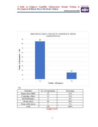 A Study on Employee Capability Enhancement through Training &
Development in Bharat Heavy Electricals Limited
A Maharatna Central PSU
77
25)
Particulars No. of respondents Percentage
Report from HRD 33 33%
Controling officer 12 12%
Job Performance 4 4%
All the above 50 50%
None of the above 1 1%
Total 100 100%
Graph 4.3.19
85
15
0
10
20
30
40
50
60
70
80
90
Yes No
NumberofRespondents=100
Number of Responses
HRD REGULARLY COLLECTS FEEDBACK FROM
PARTICIPANTS
 